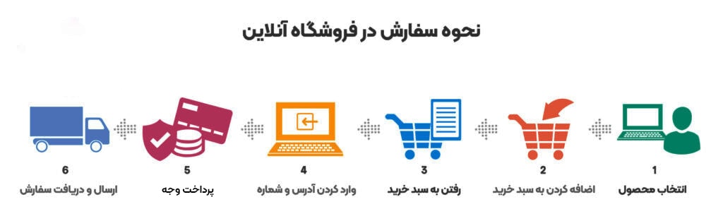 نحوه ثبت سفارش how to order