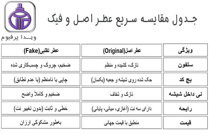 جدول سریع مقایسه عطر اصل و تقلبی (فیک)