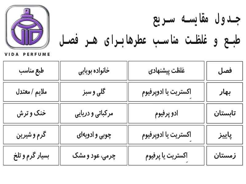 جول مقایسه سریع طبع و غلظت عطرها برای هر فصل